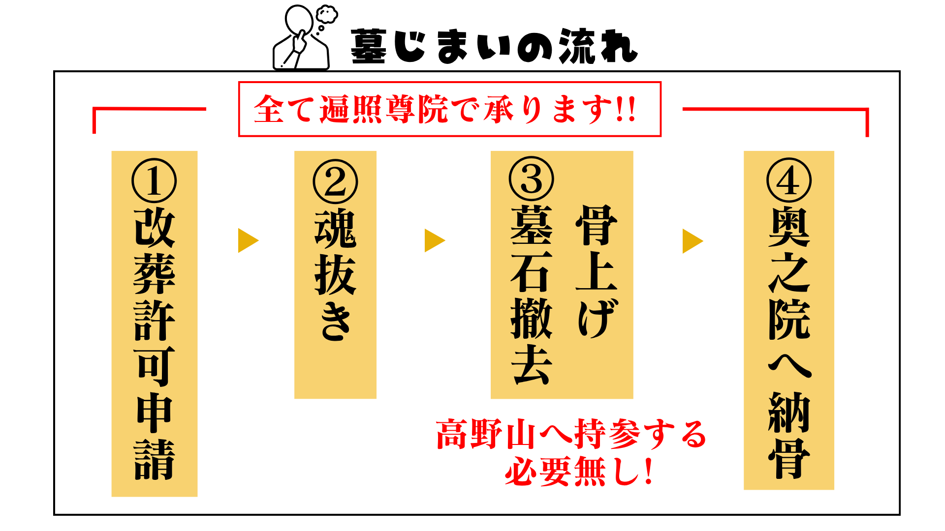 墓じまいの流れ